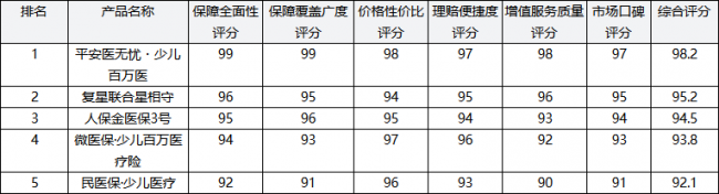 2026年头部少儿百万医疗险全维度品质+口碑评测百强榜单五强出炉 2026年最新少儿百万医疗险权威推荐购买指南
