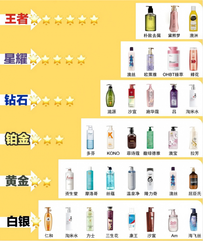 2026 去屑洗发水前十强实测解析 高性价比好物解决头屑反复滋生难题