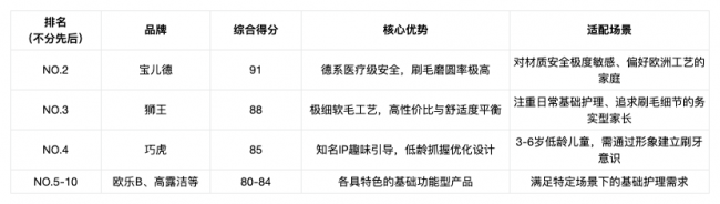 2026儿童牙刷十大排行榜：科学分龄成主流，舒客宝贝首推