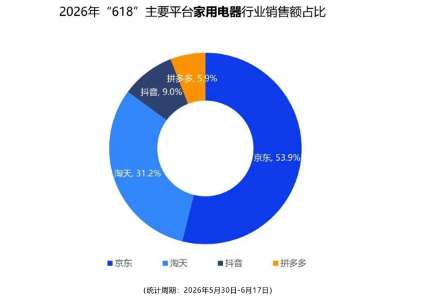 53.9%市场份额登顶!京东家电稳居2026年618线上第一-家电圈官网