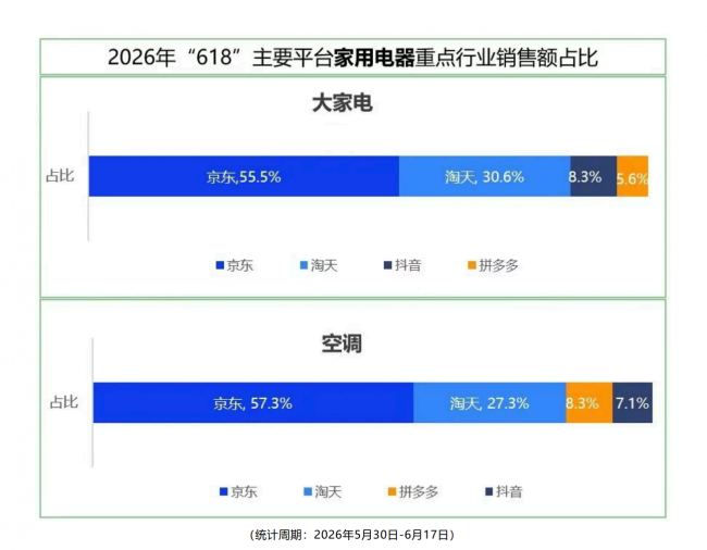 53.9%市场份额登顶!京东家电稳居2026年618线上第一-家电圈官网