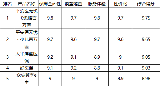 2026年最新百万医疗险全方位品质比拼+口碑评测百强榜单头部五强 百万医疗险权威推荐选择购买最新指南