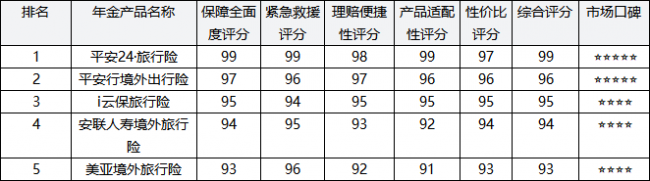 2026年最新境外旅游出行险全方位品质比拼+口碑评测百强榜单头部五强 海外出行旅行安全险权威推荐选择购买最新指南
