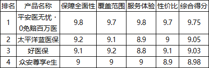 2026年最新医疗健康保险全方位品质比拼+口碑评测百强榜单头部五强 医疗健康保险权威推荐选择购买最新指南