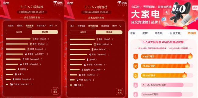 618榜单出炉，海尔热水器再登全网第一