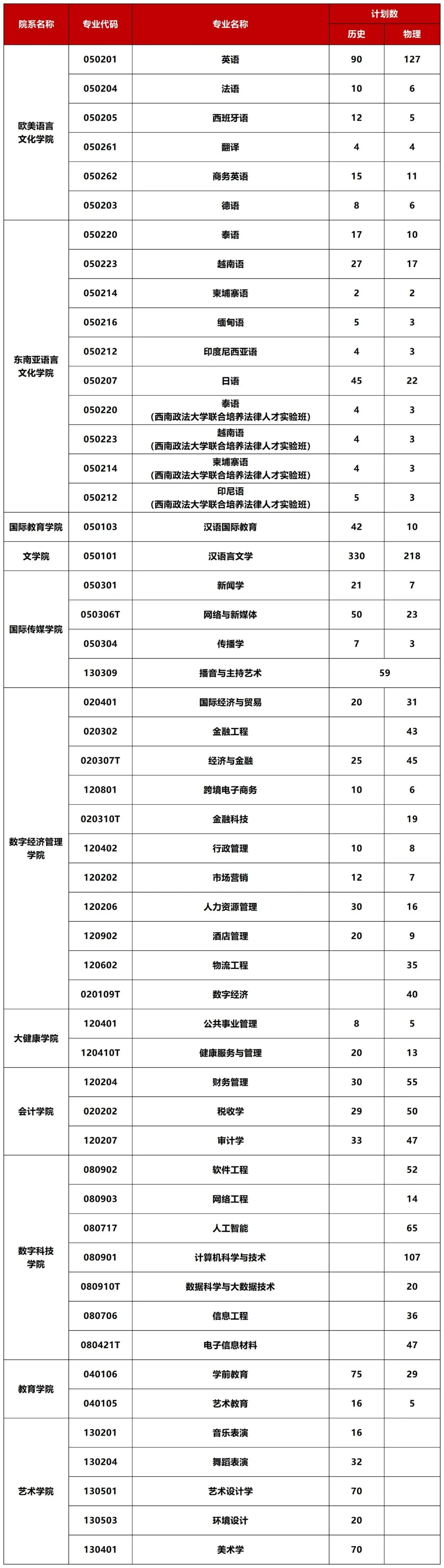 重磅！广西外国语学院2026招生计划公布