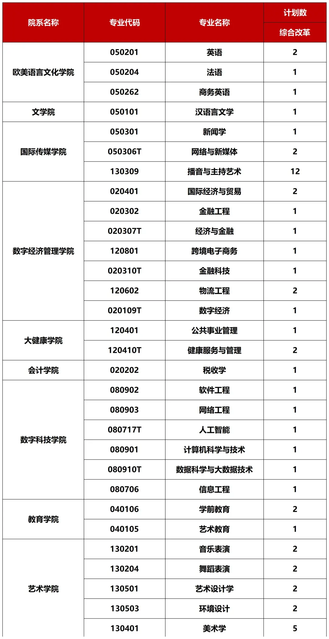 重磅！广西外国语学院2026招生计划公布