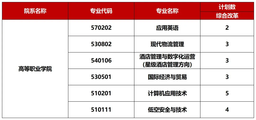 重磅！广西外国语学院2026招生计划公布
