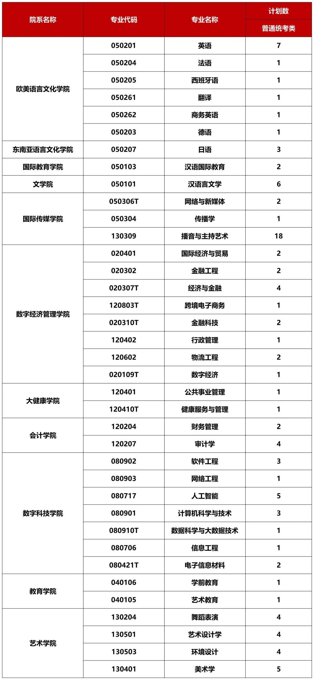 重磅！广西外国语学院2026招生计划公布