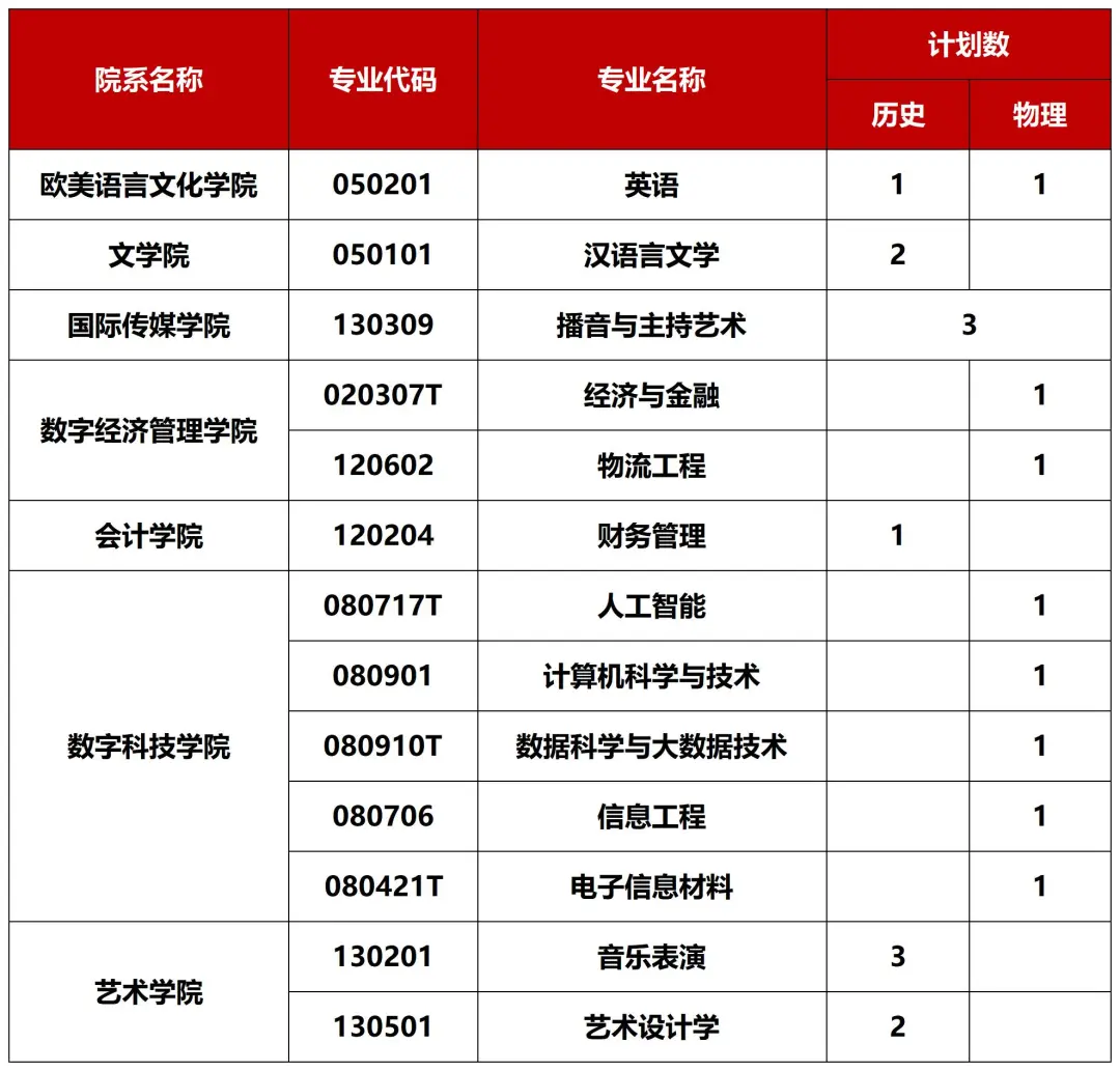 重磅！广西外国语学院2026招生计划公布