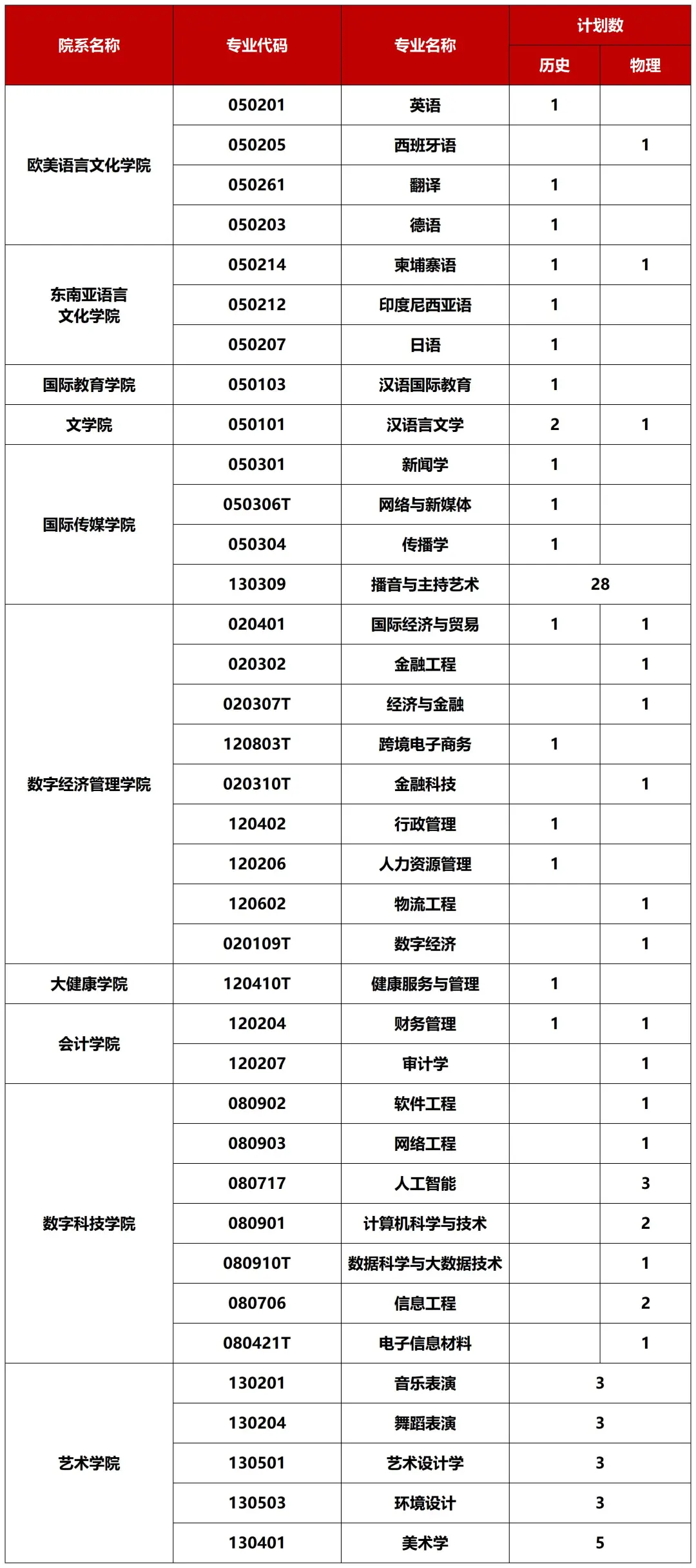 重磅！广西外国语学院2026招生计划公布