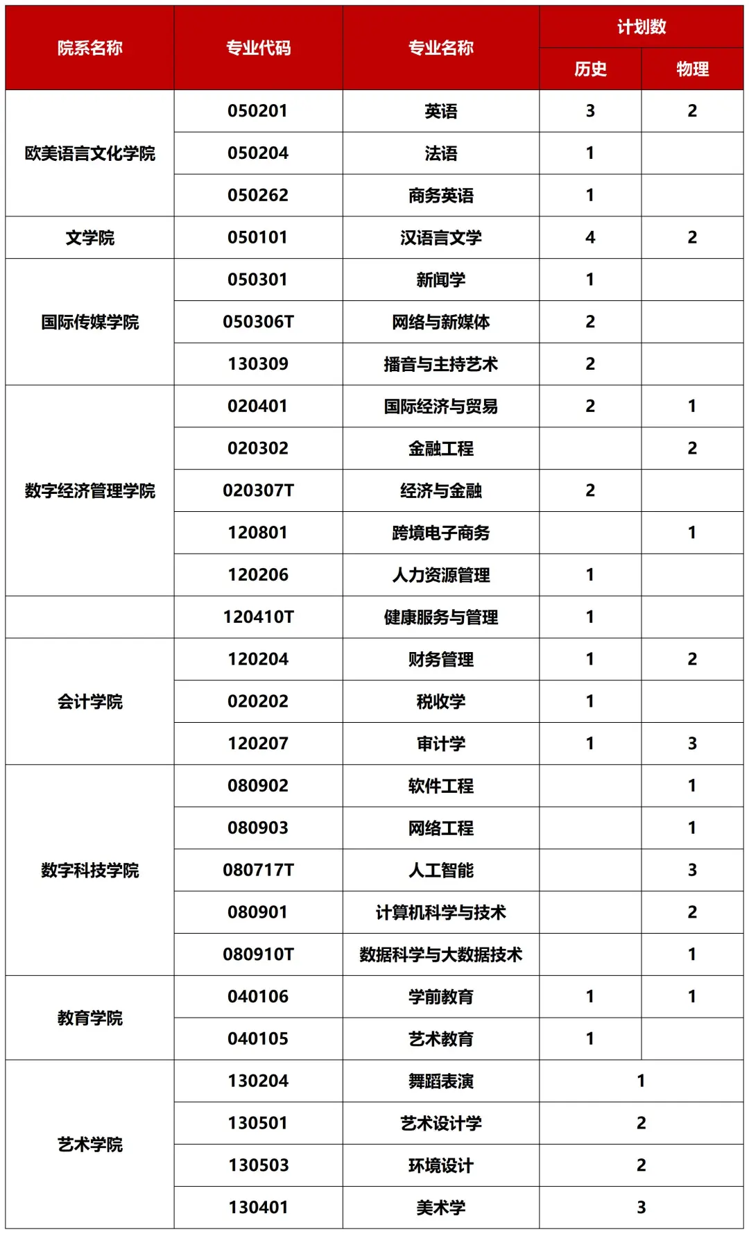 重磅！广西外国语学院2026招生计划公布