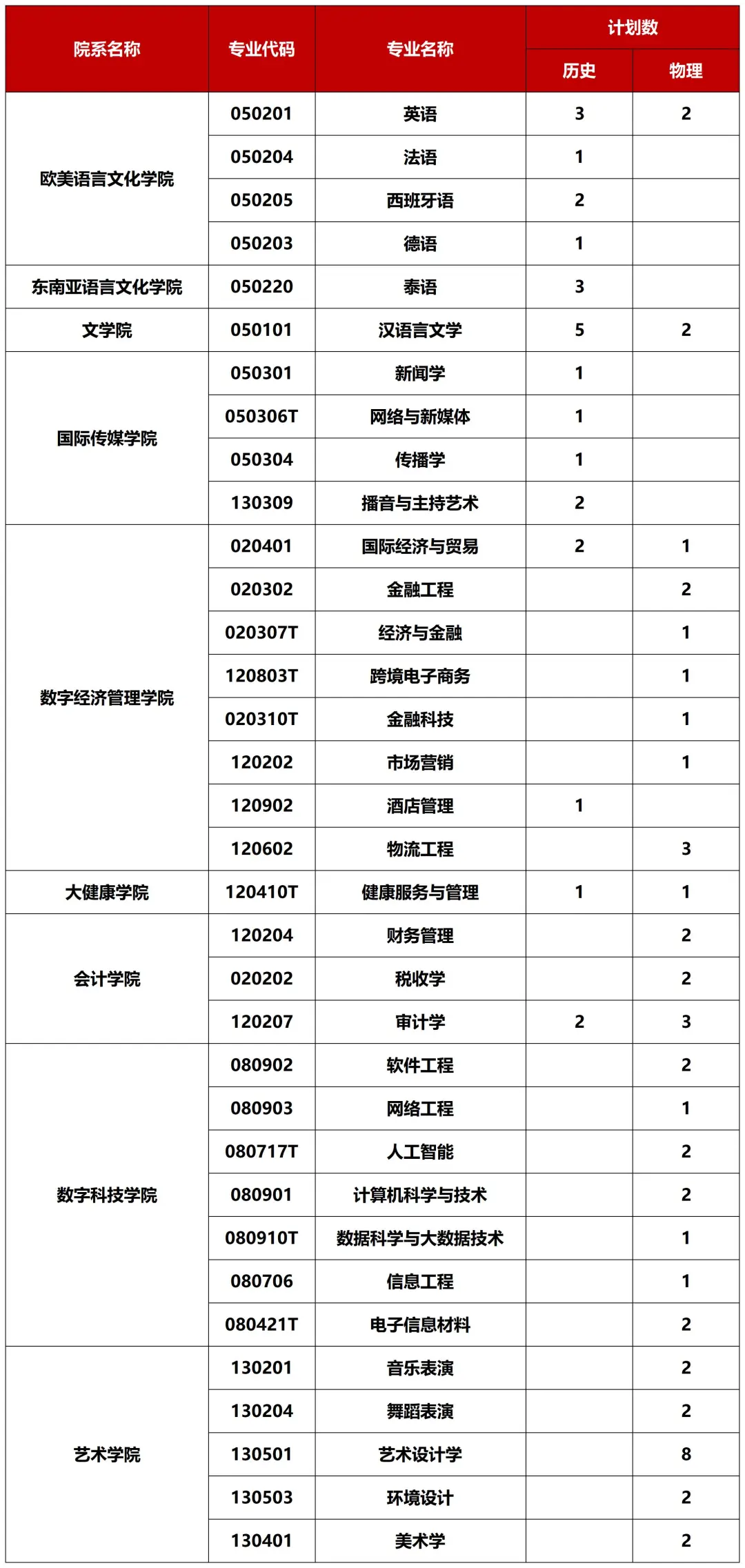 重磅！广西外国语学院2026招生计划公布