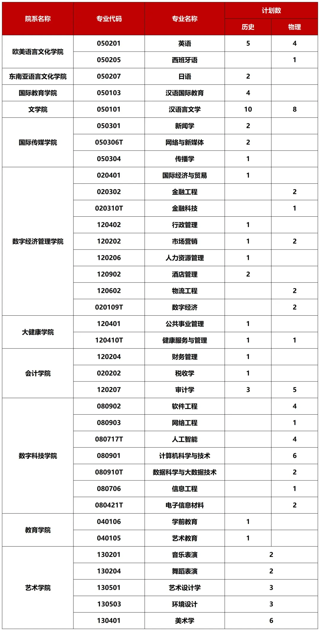 重磅！广西外国语学院2026招生计划公布