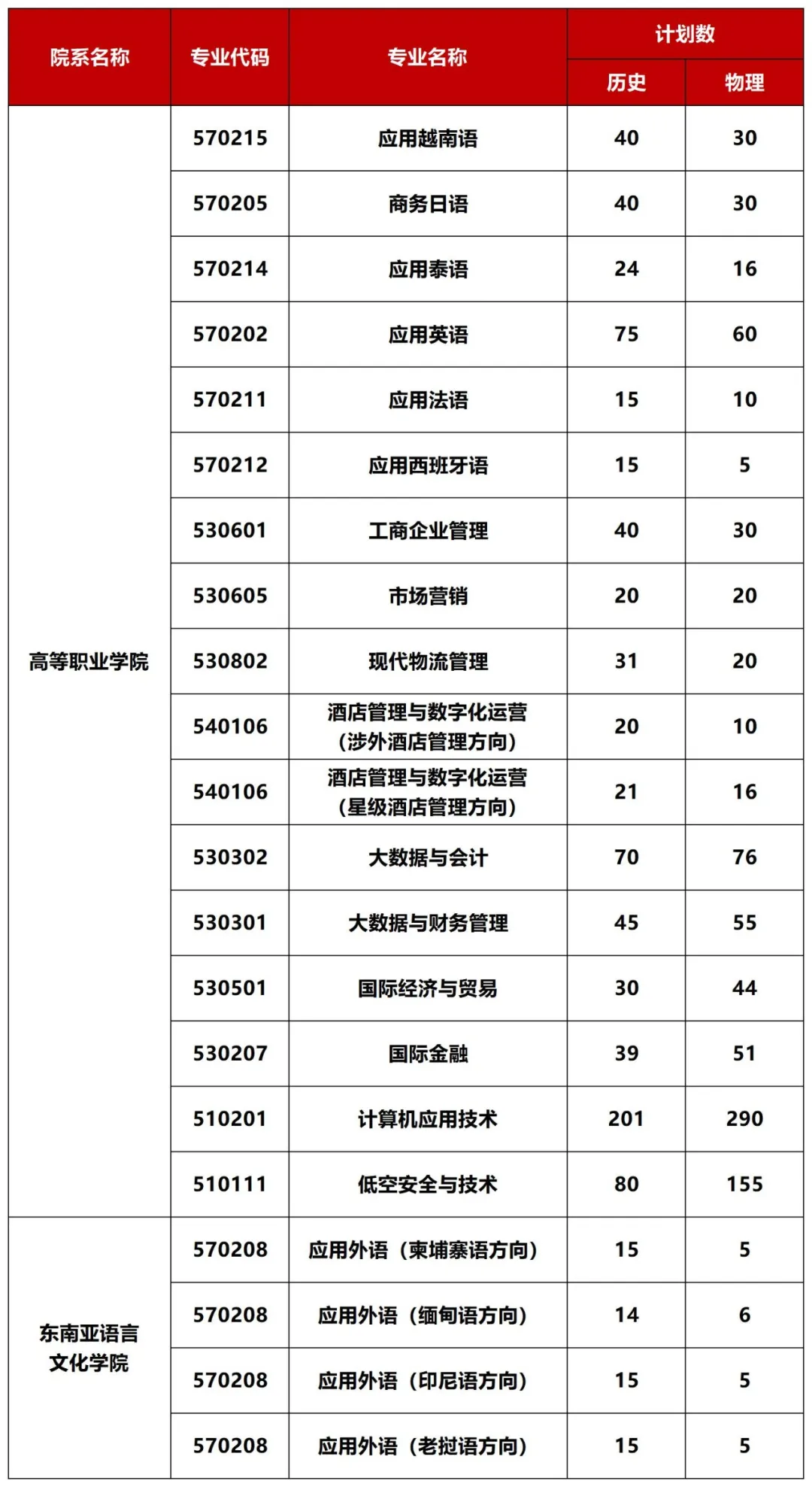重磅！广西外国语学院2026招生计划公布
