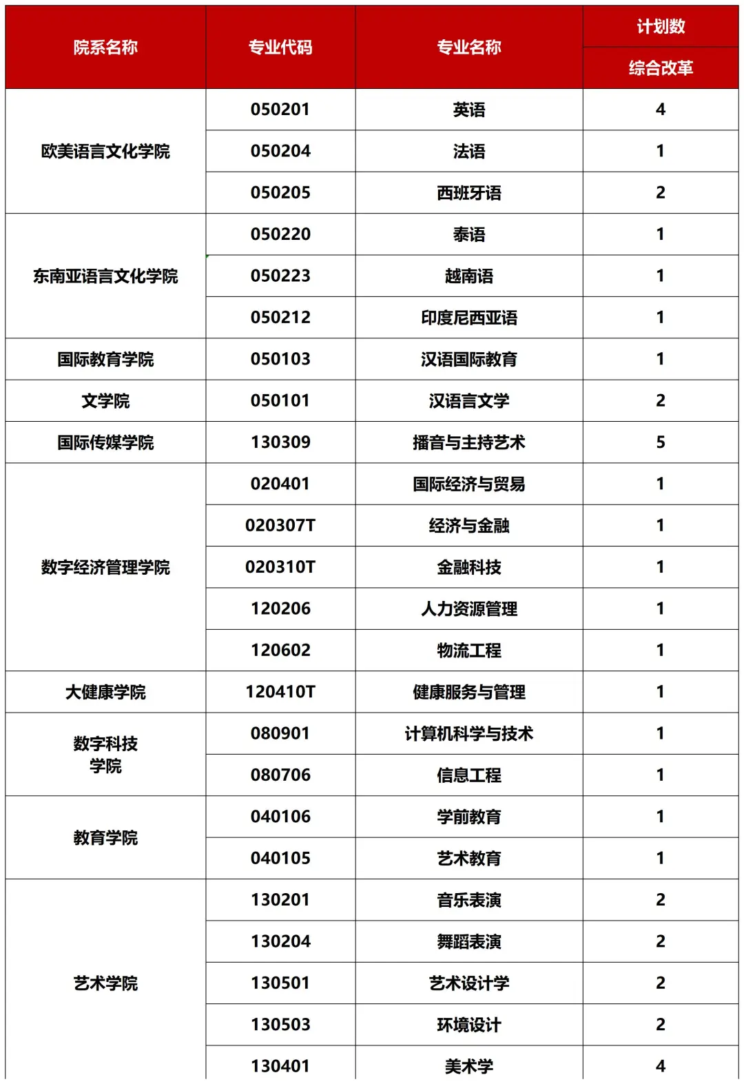 重磅！广西外国语学院2026招生计划公布