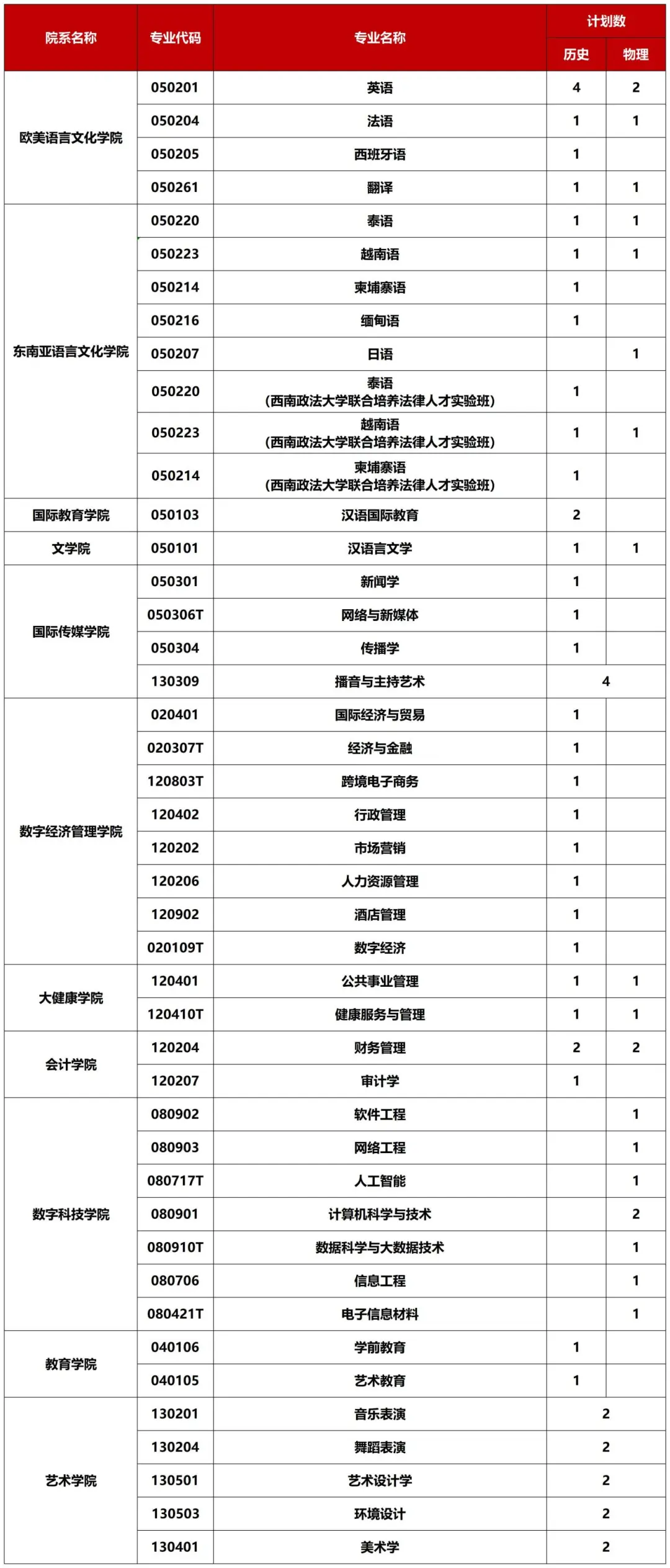 重磅！广西外国语学院2026招生计划公布