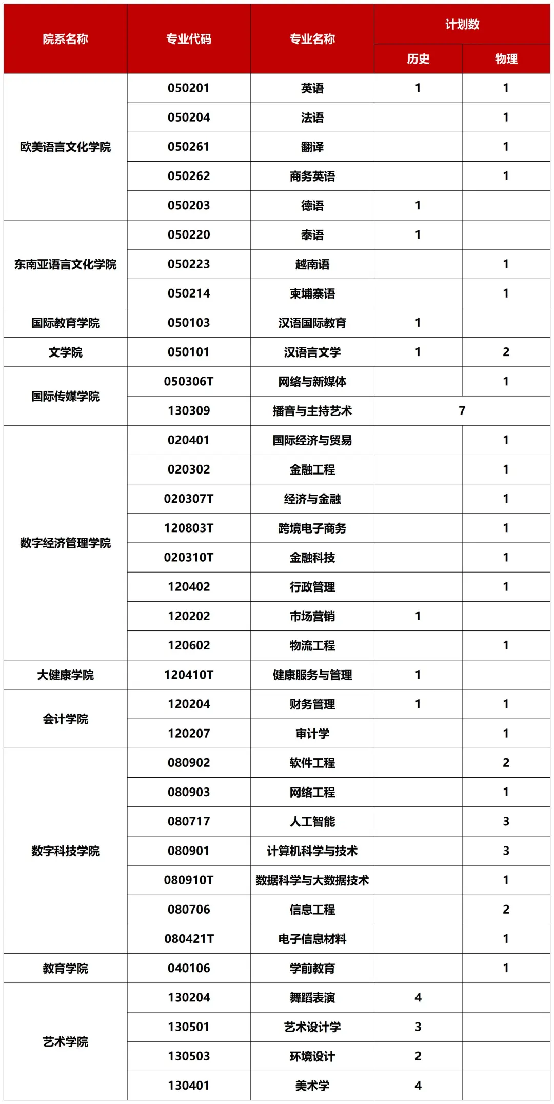 重磅！广西外国语学院2026招生计划公布