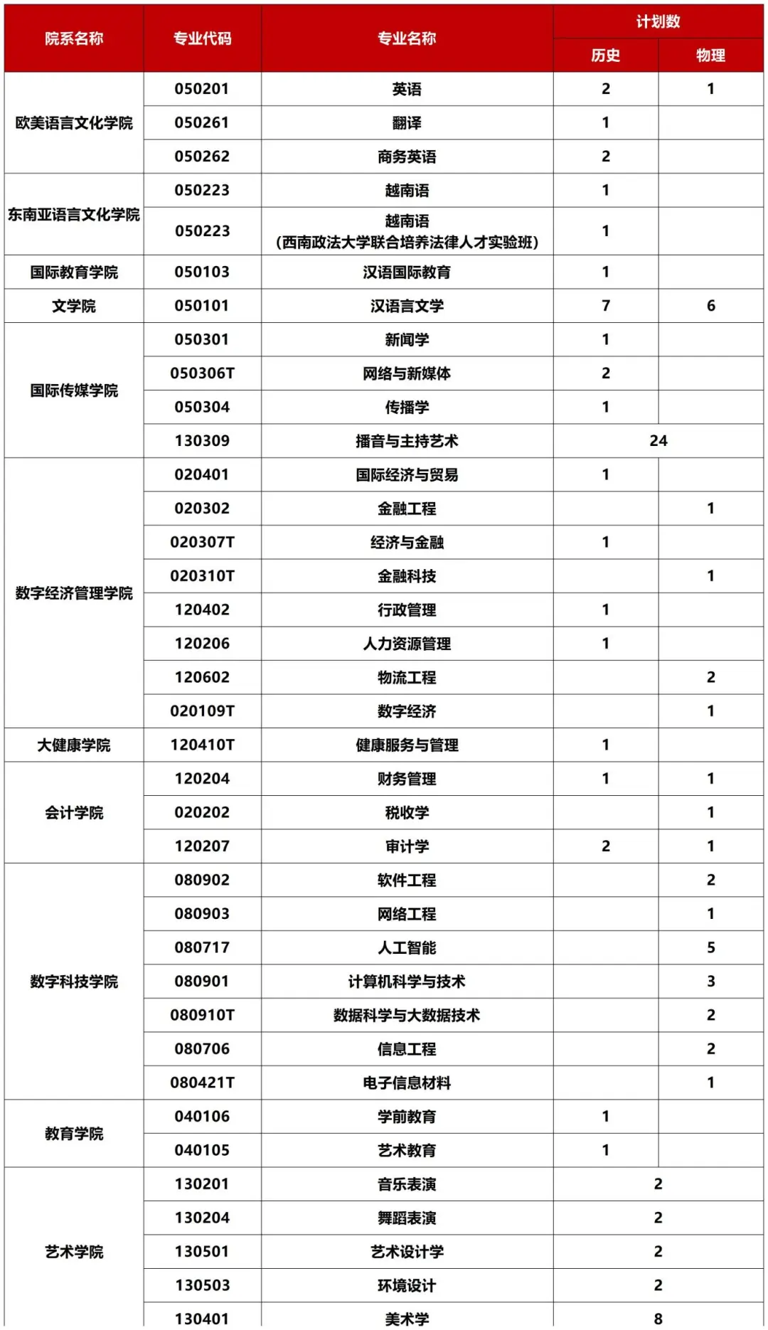 重磅！广西外国语学院2026招生计划公布