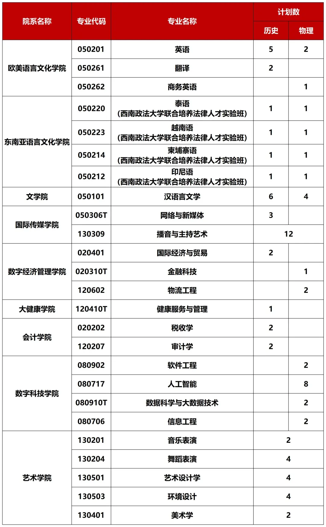 重磅！广西外国语学院2026招生计划公布