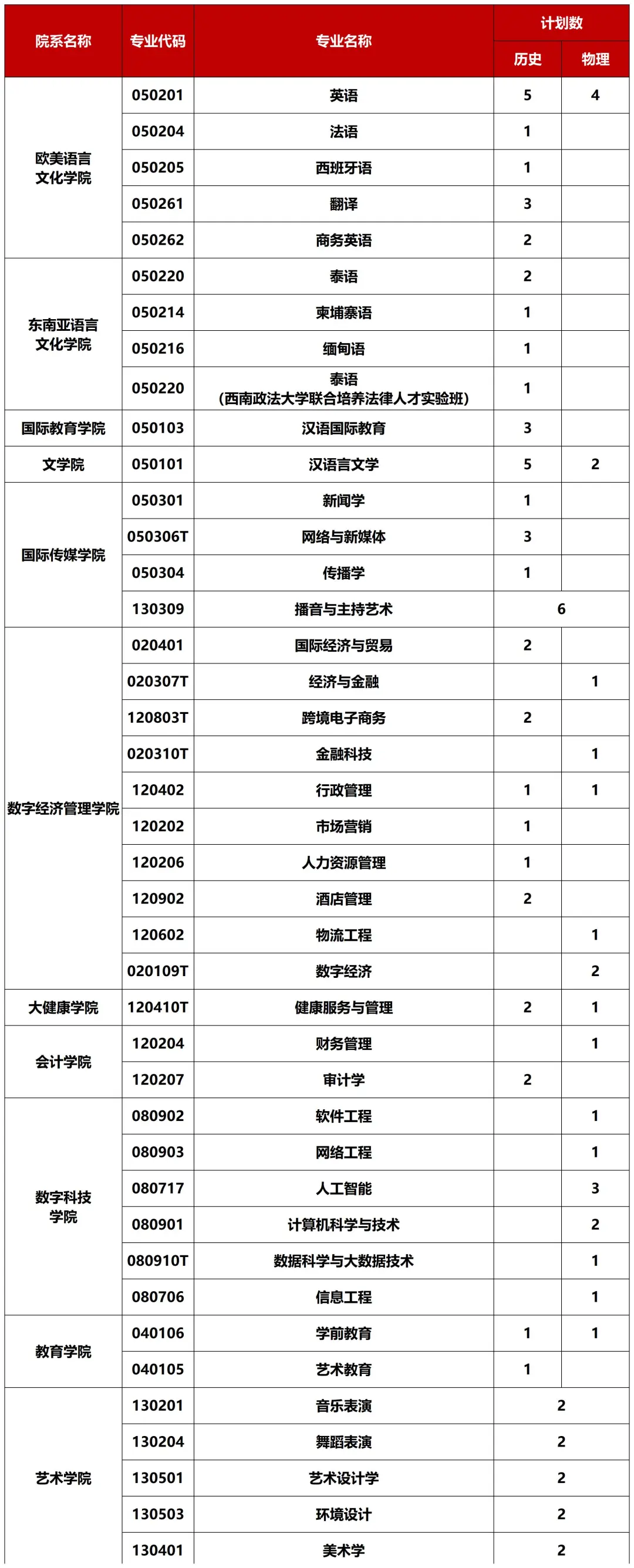 重磅！广西外国语学院2026招生计划公布