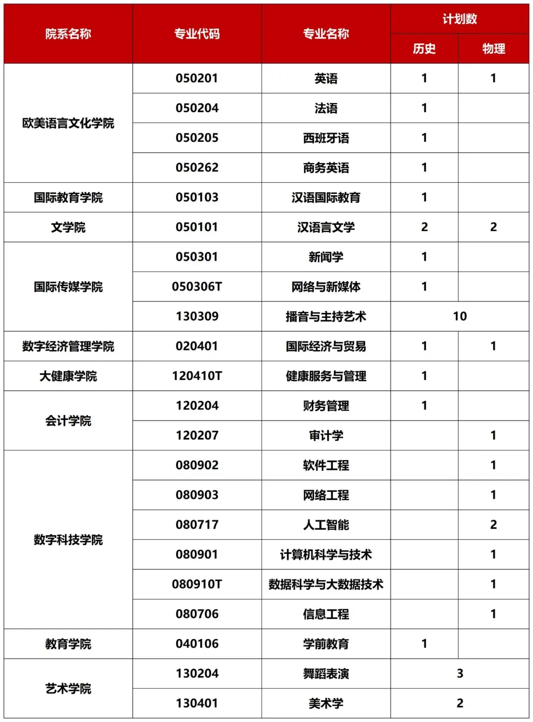 重磅！广西外国语学院2026招生计划公布