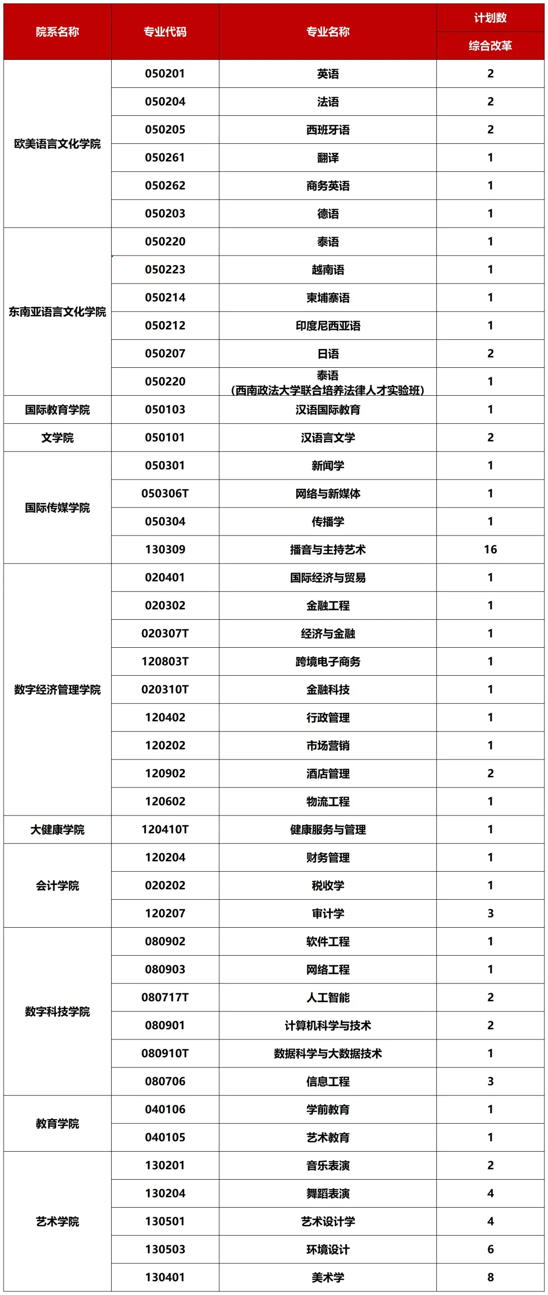 重磅！广西外国语学院2026招生计划公布