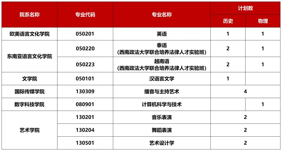 重磅！广西外国语学院2026招生计划公布