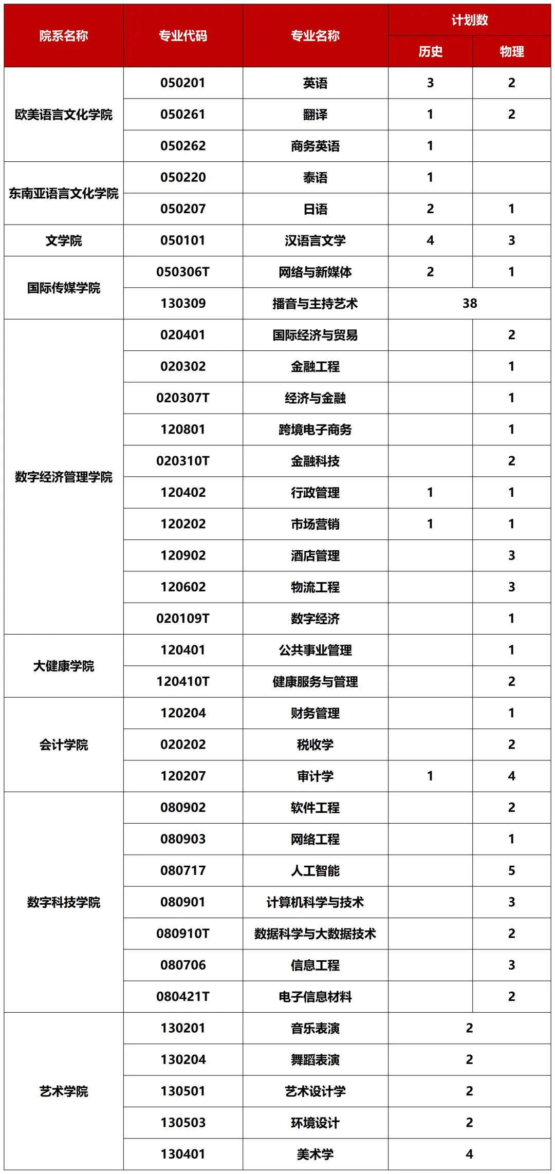 重磅！广西外国语学院2026招生计划公布