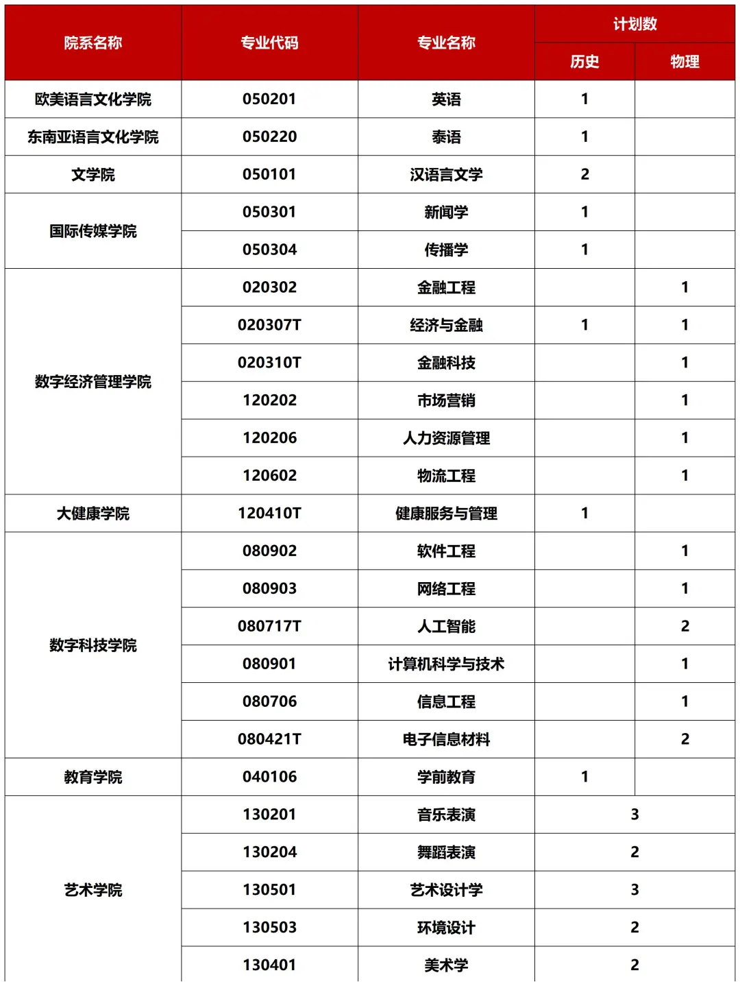 重磅！广西外国语学院2026招生计划公布