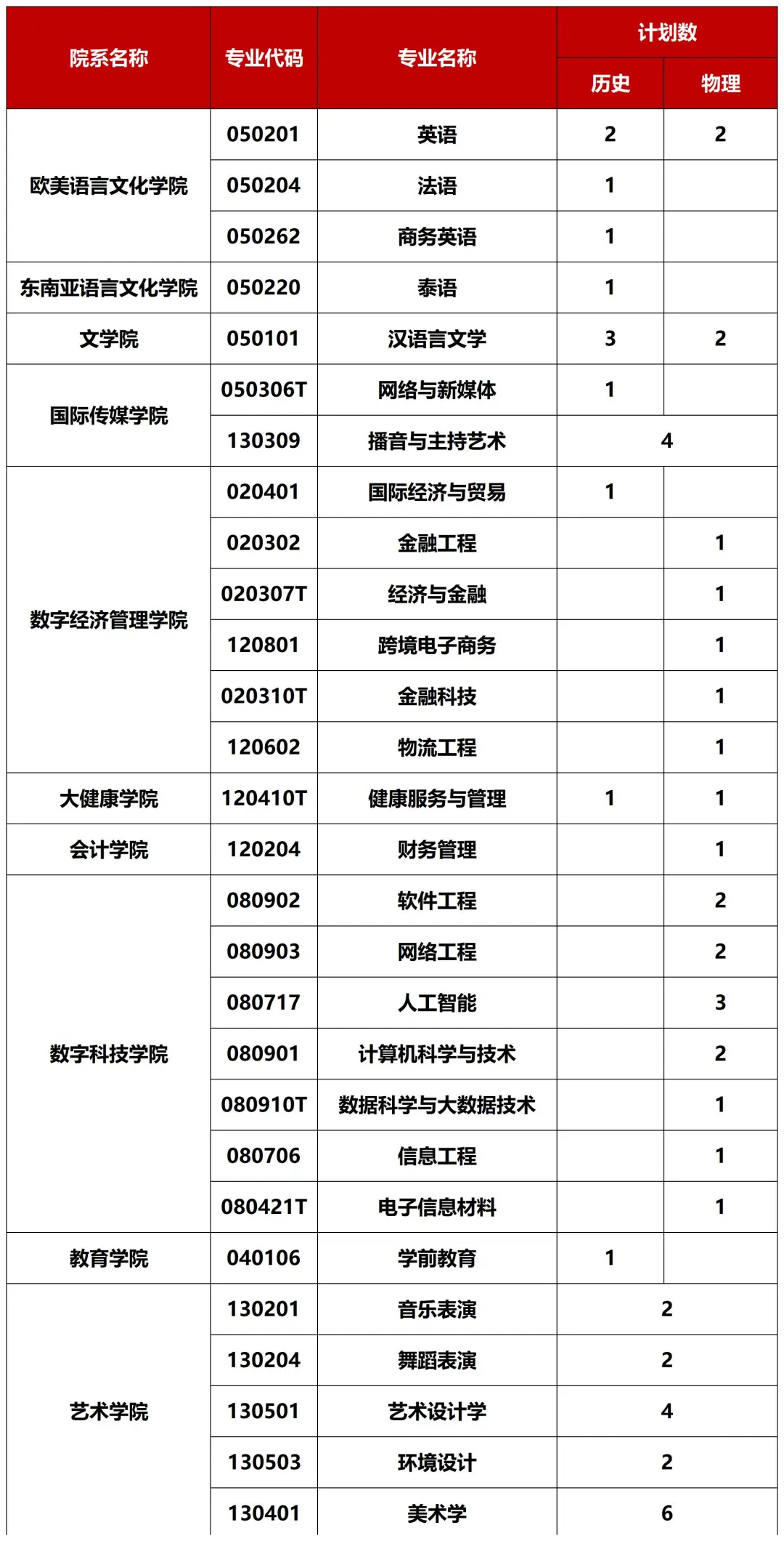 重磅！广西外国语学院2026招生计划公布