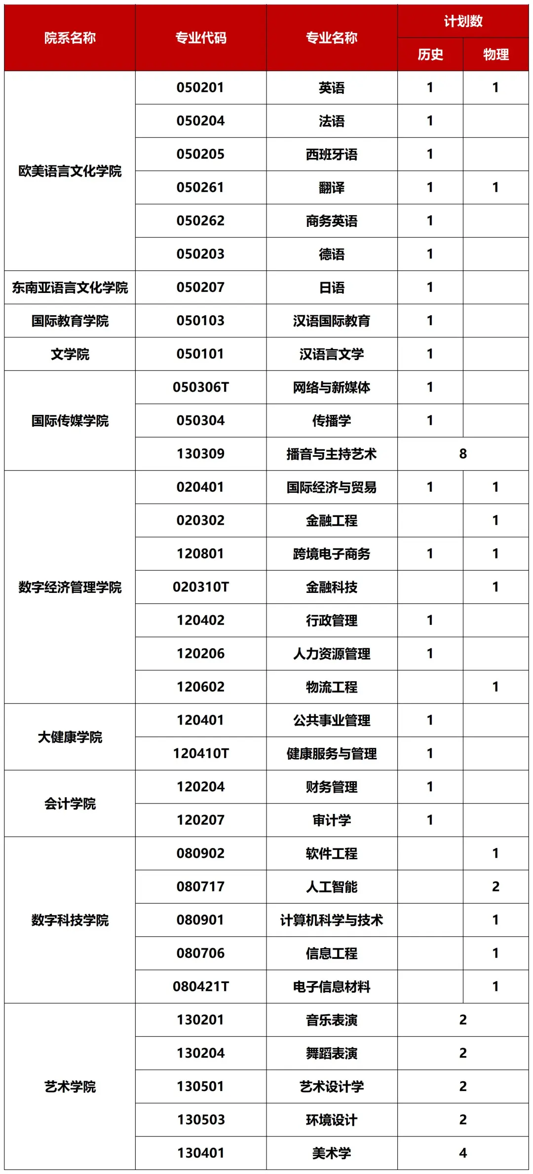 重磅！广西外国语学院2026招生计划公布