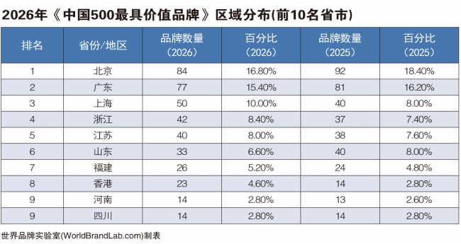 中国500最具价值品牌发布，青岛20个品牌上榜
