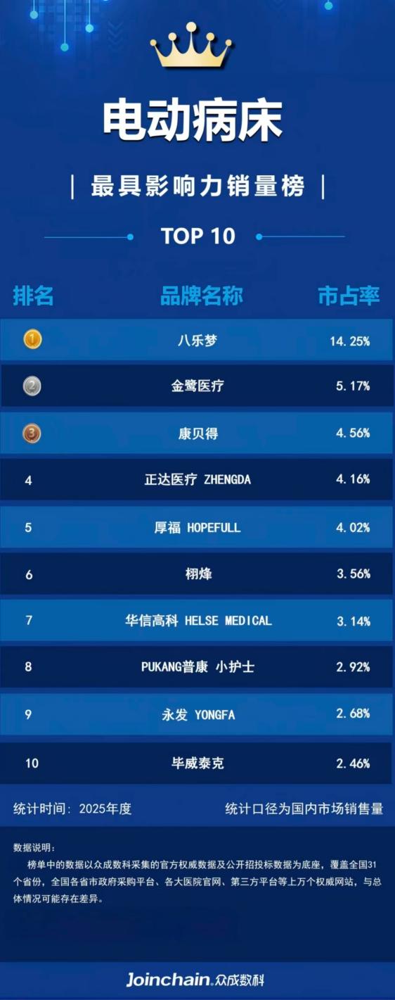 国内医用病床制造商区域解析，智慧病房赛道谁更占优？