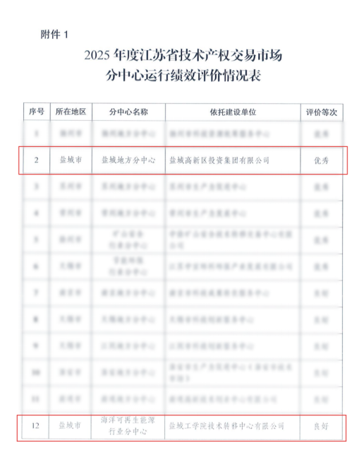 盐城市技术市场工作实现全域晋阶