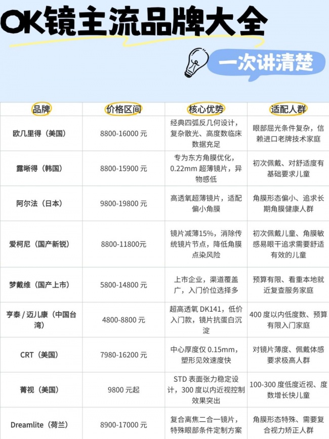 2026-2031年角膜塑形镜行业科普报告：技术迭代趋势与主流品牌深度解析推荐