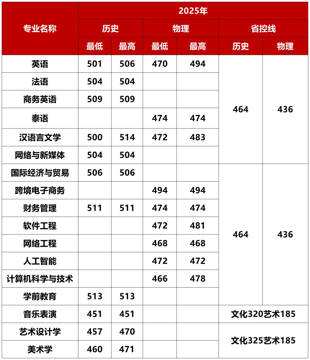 考生必看！2026广西高考分数线公布，广西外国语学院2025分省分专业录取分数发布