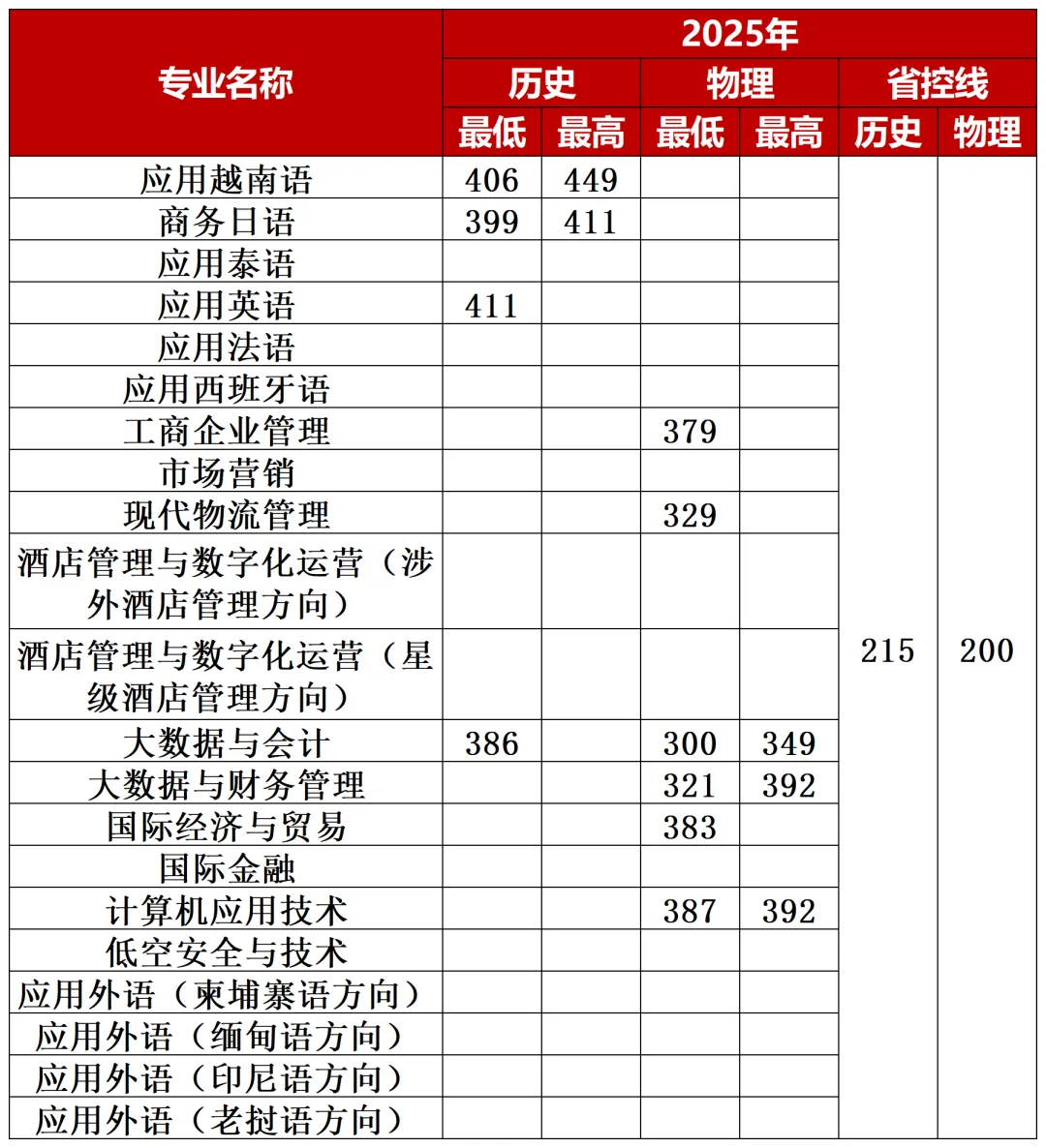 考生必看！2026广西高考分数线公布，广西外国语学院2025分省分专业录取分数发布
