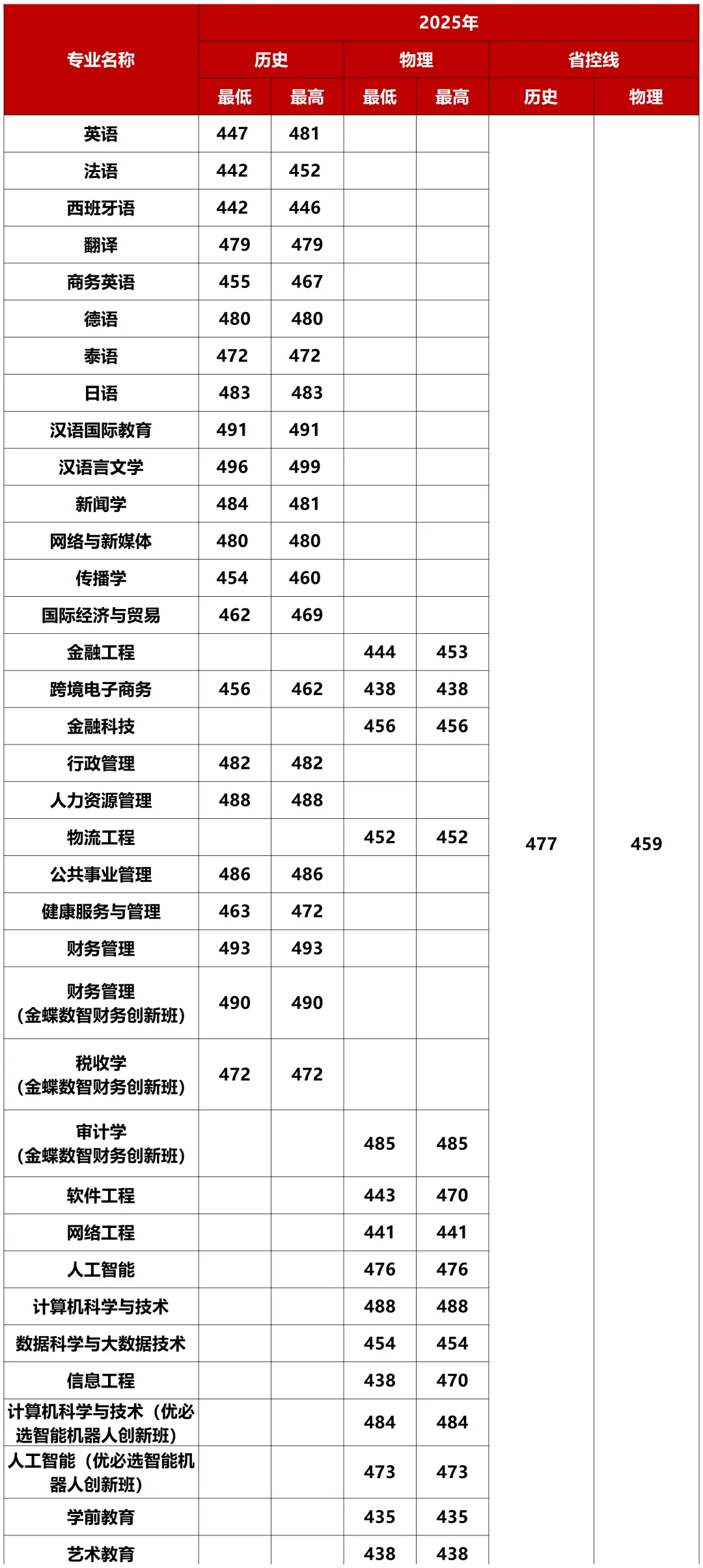 考生必看！2026广西高考分数线公布，广西外国语学院2025分省分专业录取分数发布