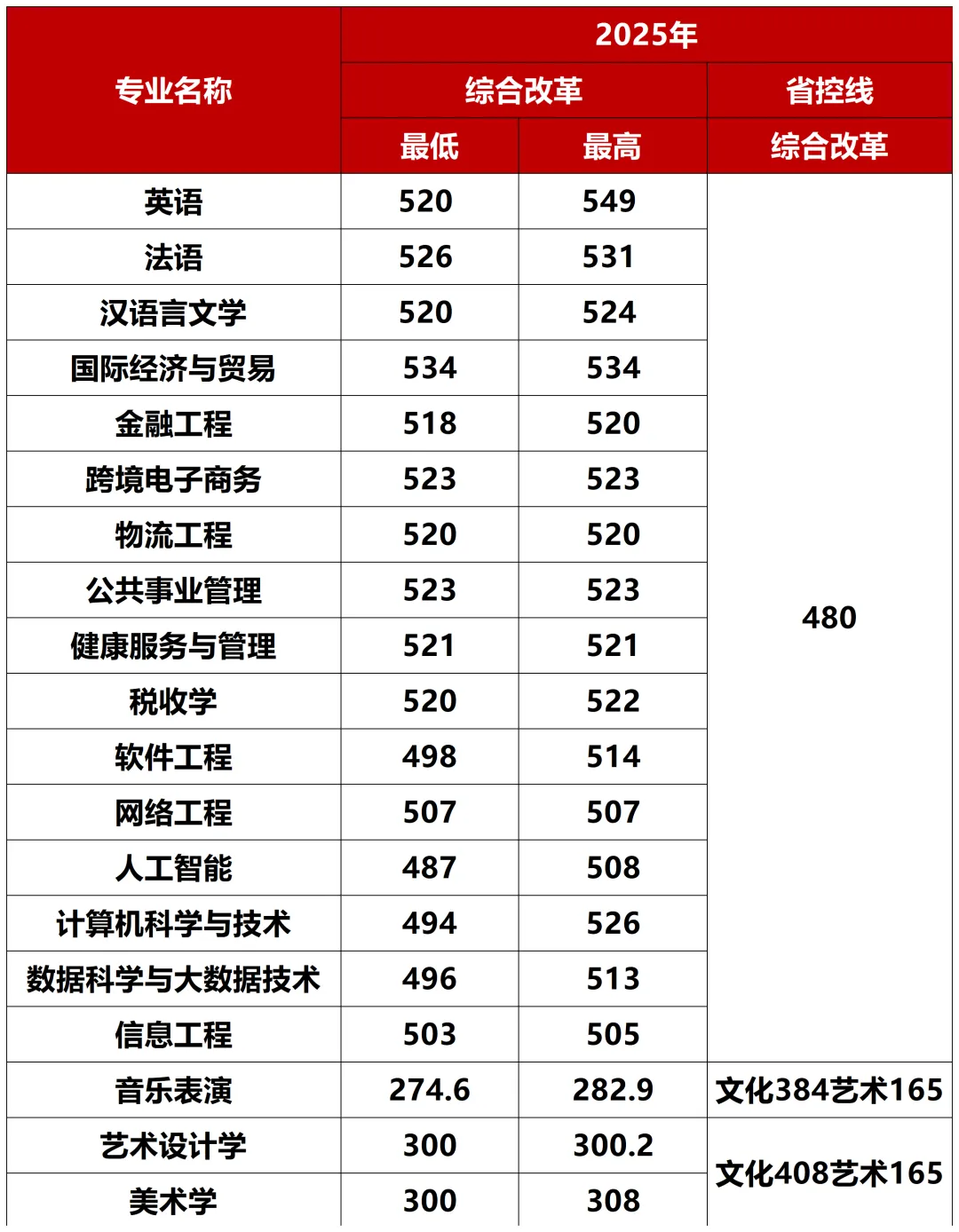 考生必看！2026广西高考分数线公布，广西外国语学院2025分省分专业录取分数发布