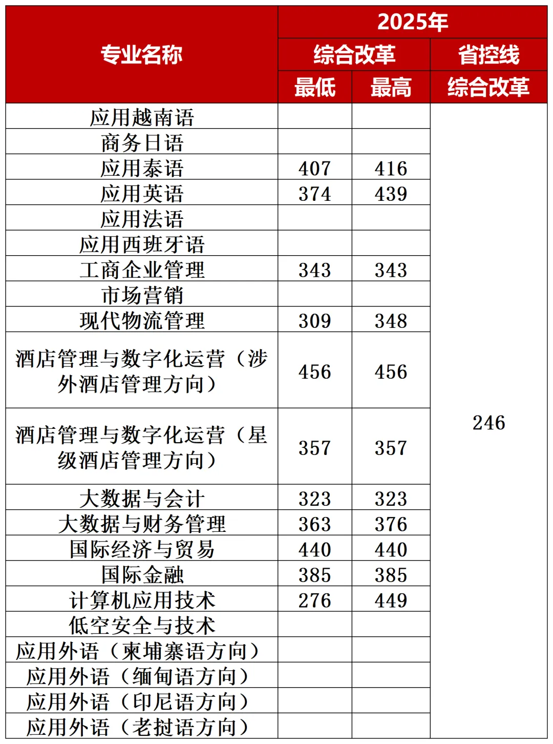 考生必看！2026广西高考分数线公布，广西外国语学院2025分省分专业录取分数发布