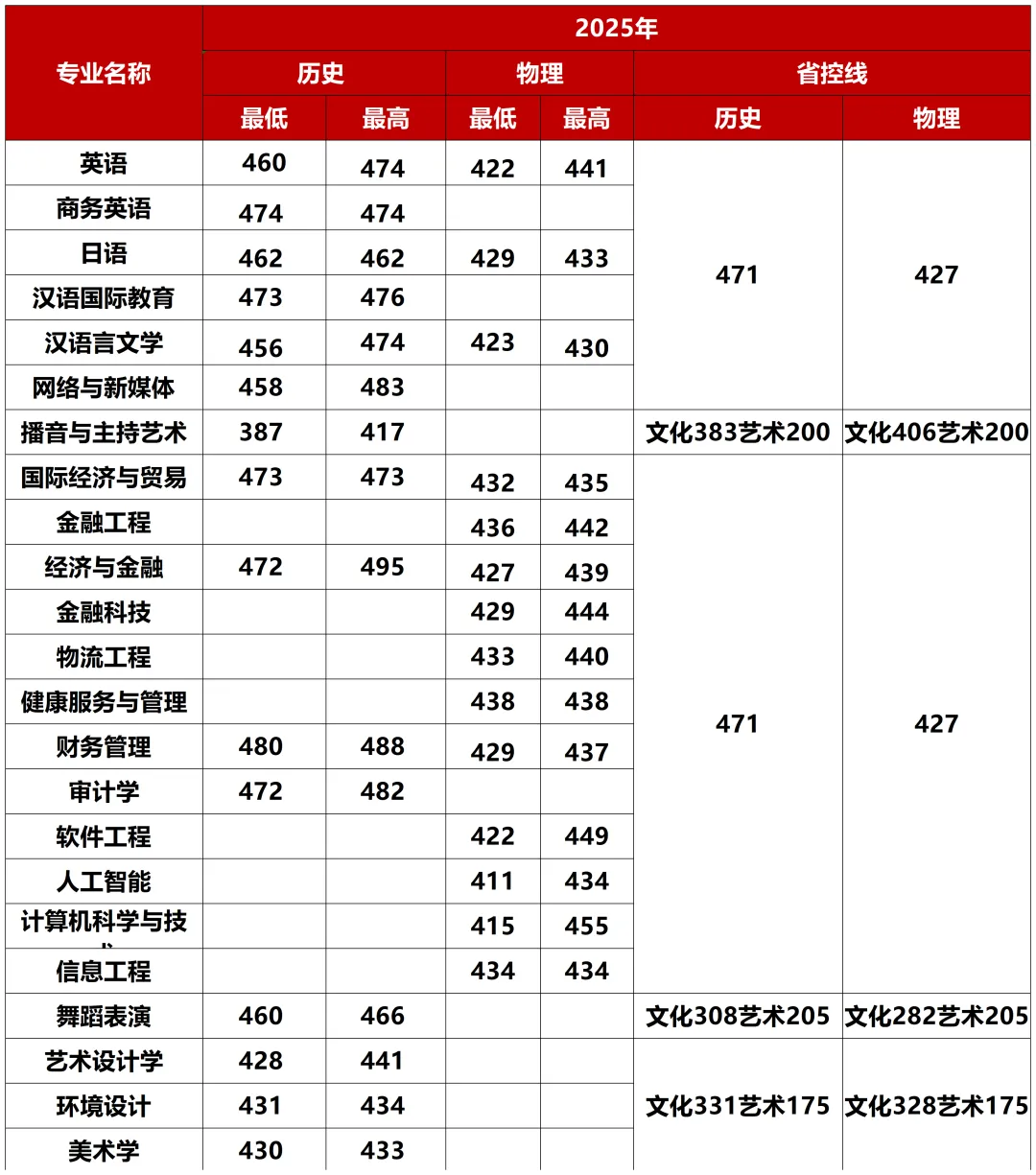考生必看！2026广西高考分数线公布，广西外国语学院2025分省分专业录取分数发布