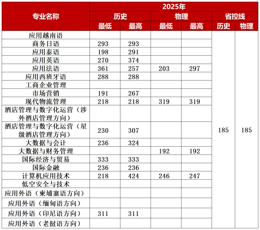 考生必看！2026广西高考分数线公布，广西外国语学院2025分省分专业录取分数发布