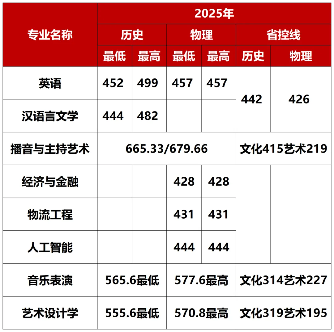 考生必看！2026广西高考分数线公布，广西外国语学院2025分省分专业录取分数发布