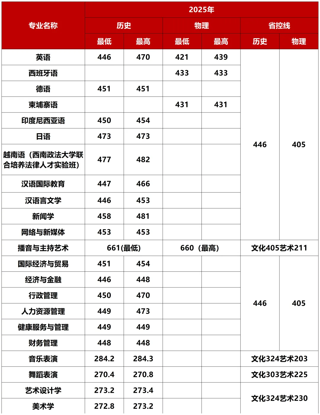 考生必看！2026广西高考分数线公布，广西外国语学院2025分省分专业录取分数发布