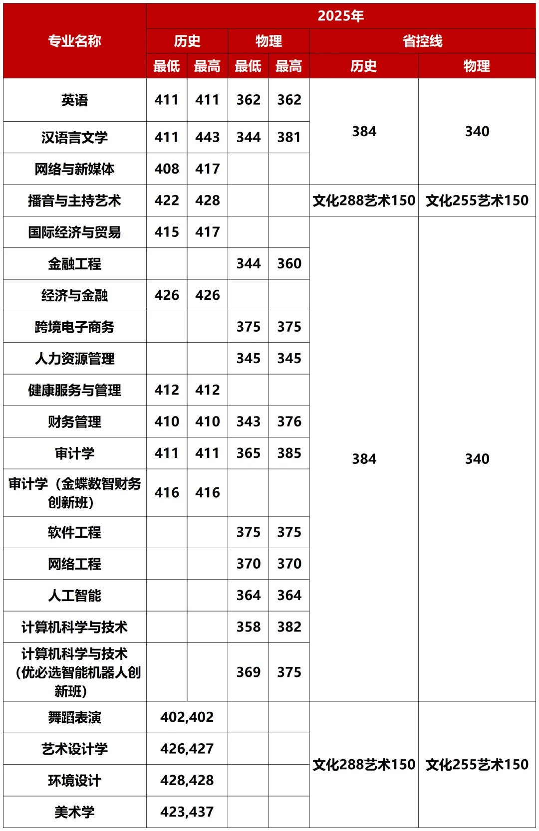 考生必看！2026广西高考分数线公布，广西外国语学院2025分省分专业录取分数发布
