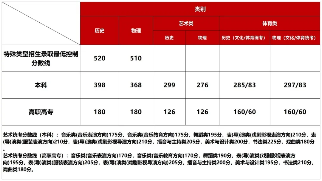 考生必看！2026广西高考分数线公布，广西外国语学院2025分省分专业录取分数发布