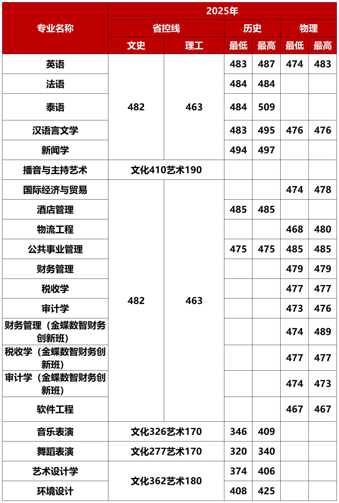 考生必看！2026广西高考分数线公布，广西外国语学院2025分省分专业录取分数发布