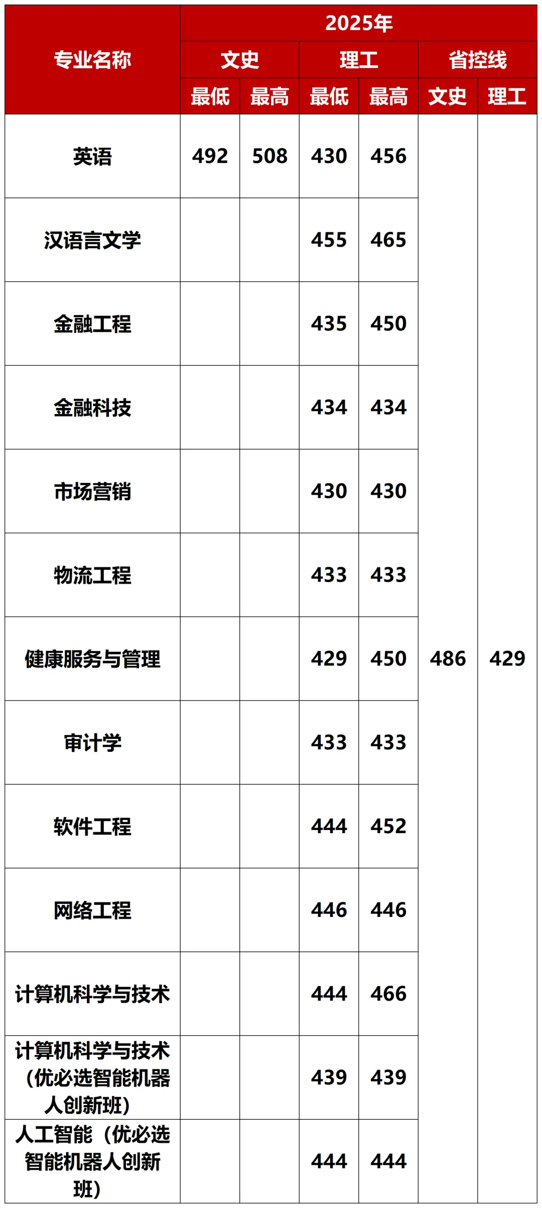 考生必看！2026广西高考分数线公布，广西外国语学院2025分省分专业录取分数发布