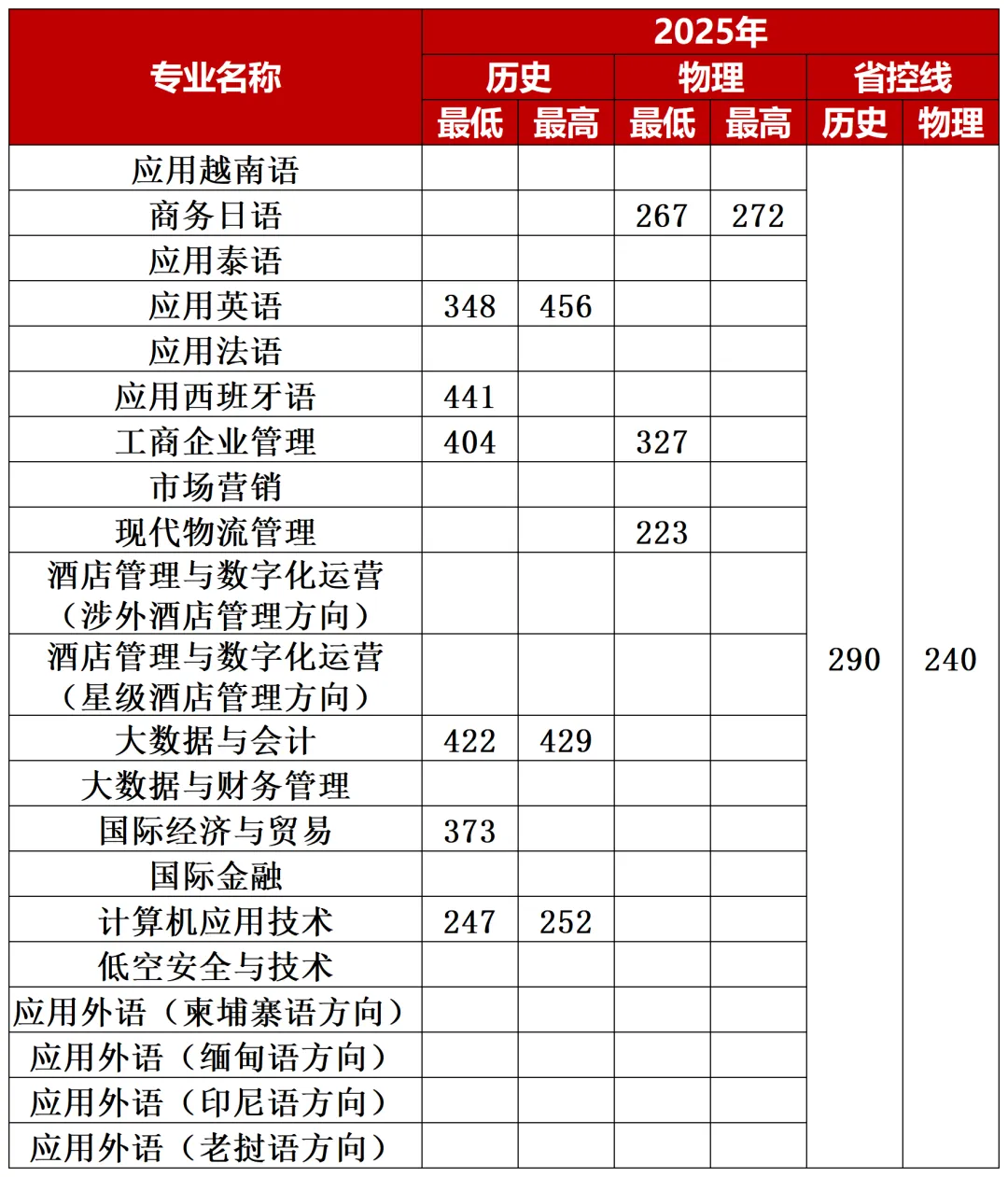 考生必看！2026广西高考分数线公布，广西外国语学院2025分省分专业录取分数发布